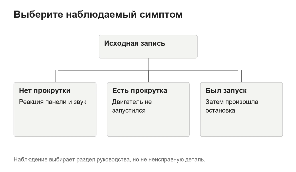 Три разных симптома запуска: нет прокрутки, нет запуска и остановка после запуска.