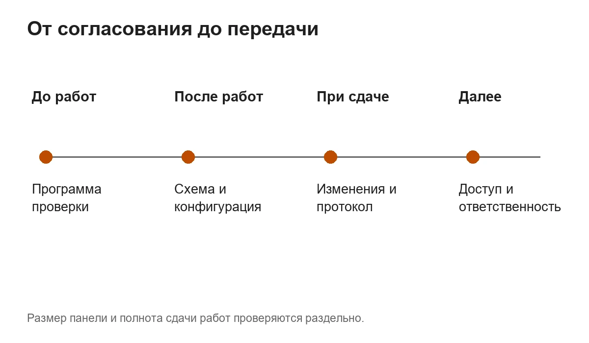 Последовательность документов при замене контроллера от программы проверки до передачи доступа.