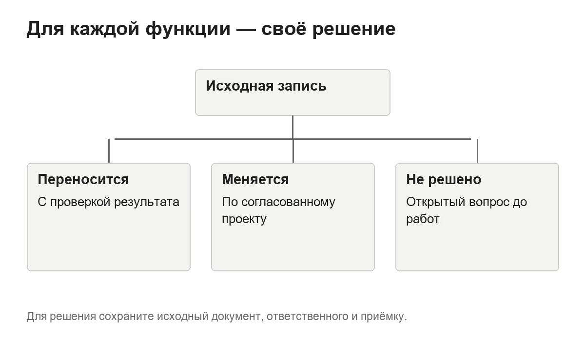 Три ветви карты миграции: перенос, изменение по проекту и нерешённый вопрос.