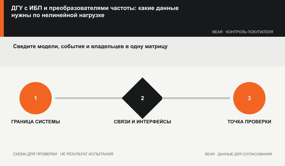 Схема генератора, ИБП и преобразователя частоты с границами исходных данных