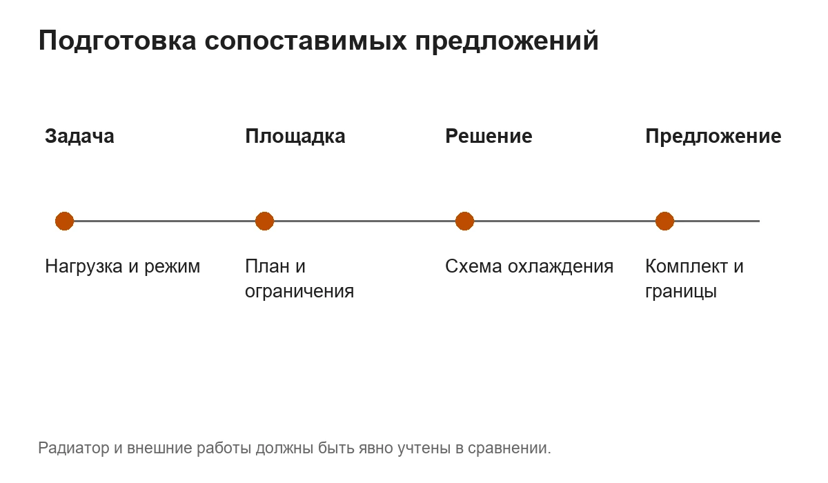 Путь от нагрузки и плана площадки к схеме охлаждения и полному предложению.