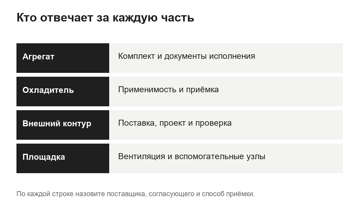 Группы ответственности за агрегат, охладитель, внешний контур и площадку.