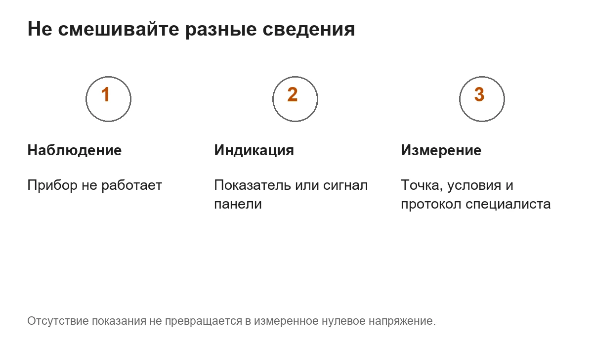 Отдельные источники сведений: наблюдение, индикация панели и измерение специалиста.