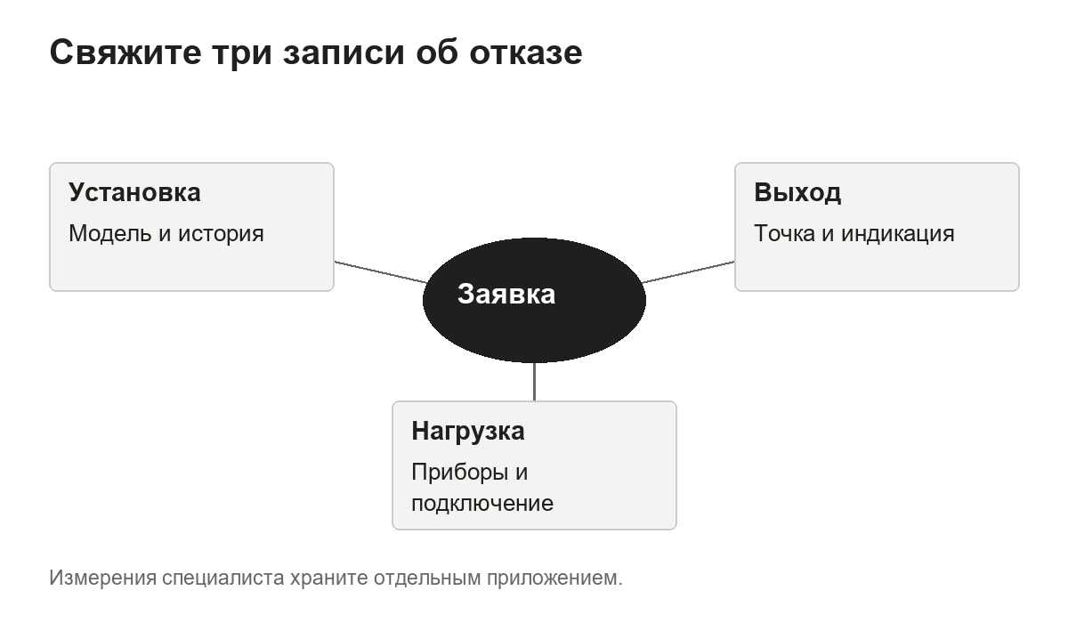 Карта отказа объединяет сведения об установке, использованном выходе и нагрузке.