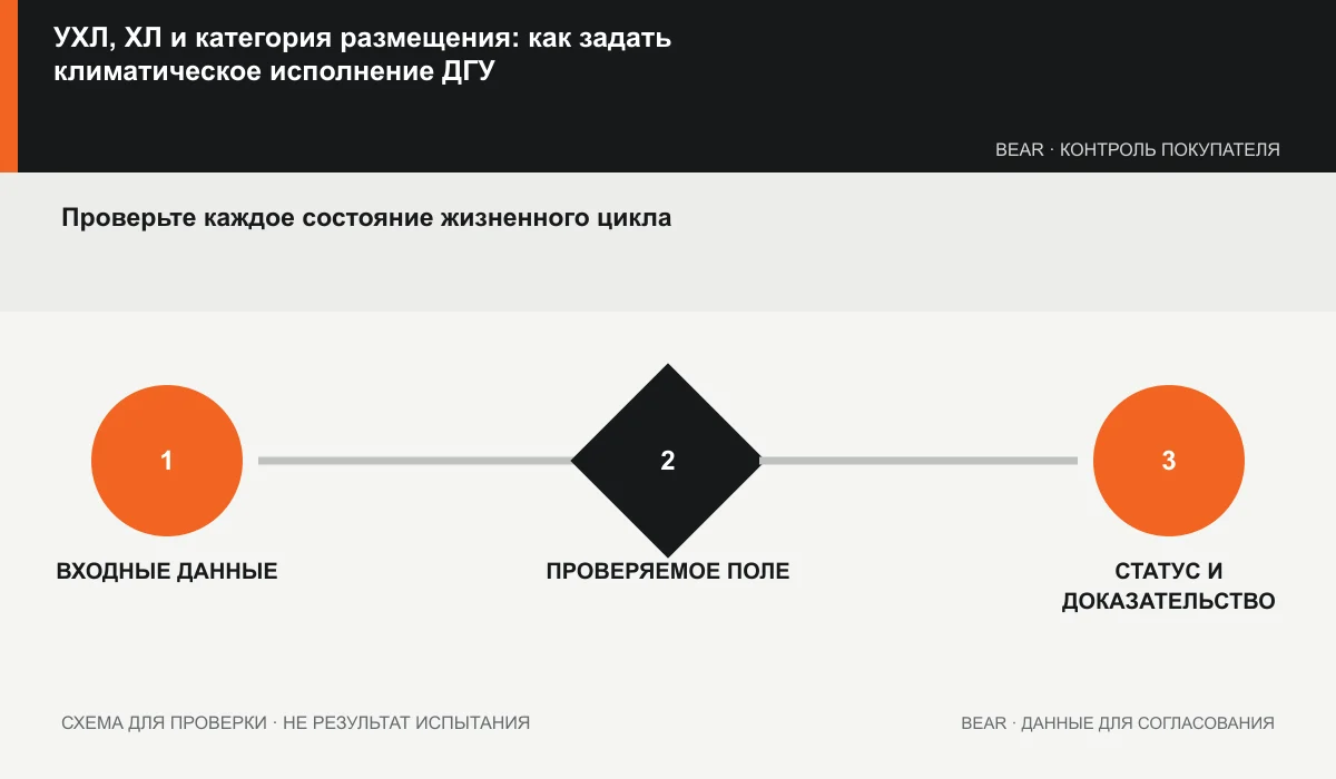Матрица климатических воздействий по узлам генератора и состояниям жизненного цикла