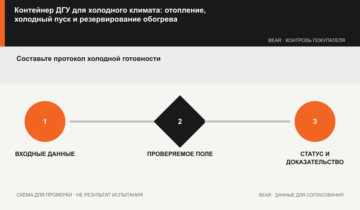 Таблица готовности к холоду: подсистема, условие, подтверждение, резерв и этап испытаний