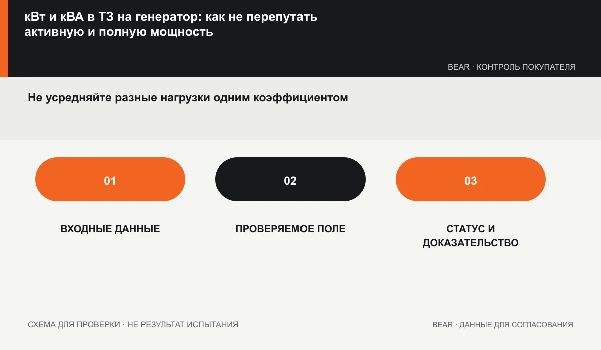 Ведомость групп нагрузки с кВт, кВА, коэффициентом мощности и основанием события