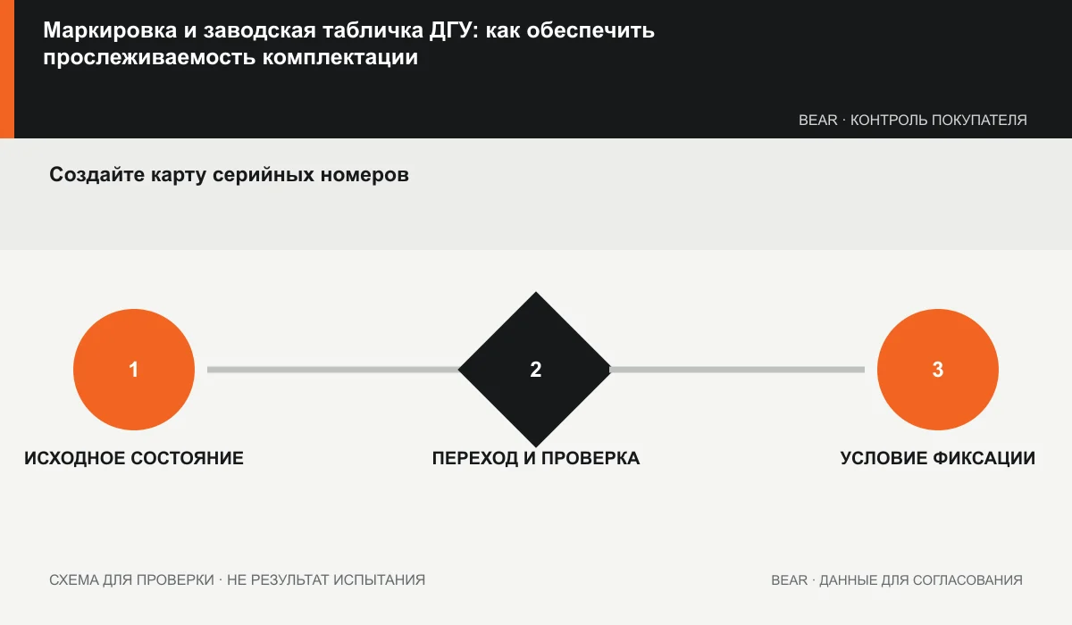 Цепочка серийной идентификации установки, двигателя, альтернатора, шкафа и документов