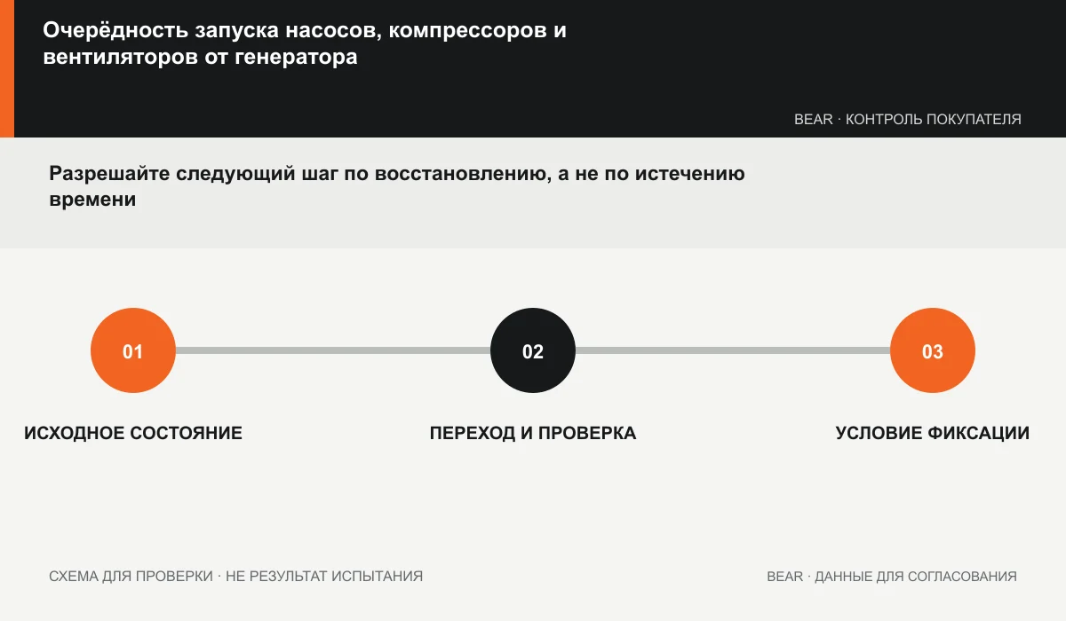 Последовательность подключения нагрузок с ветвями готовности, восстановления и отказа