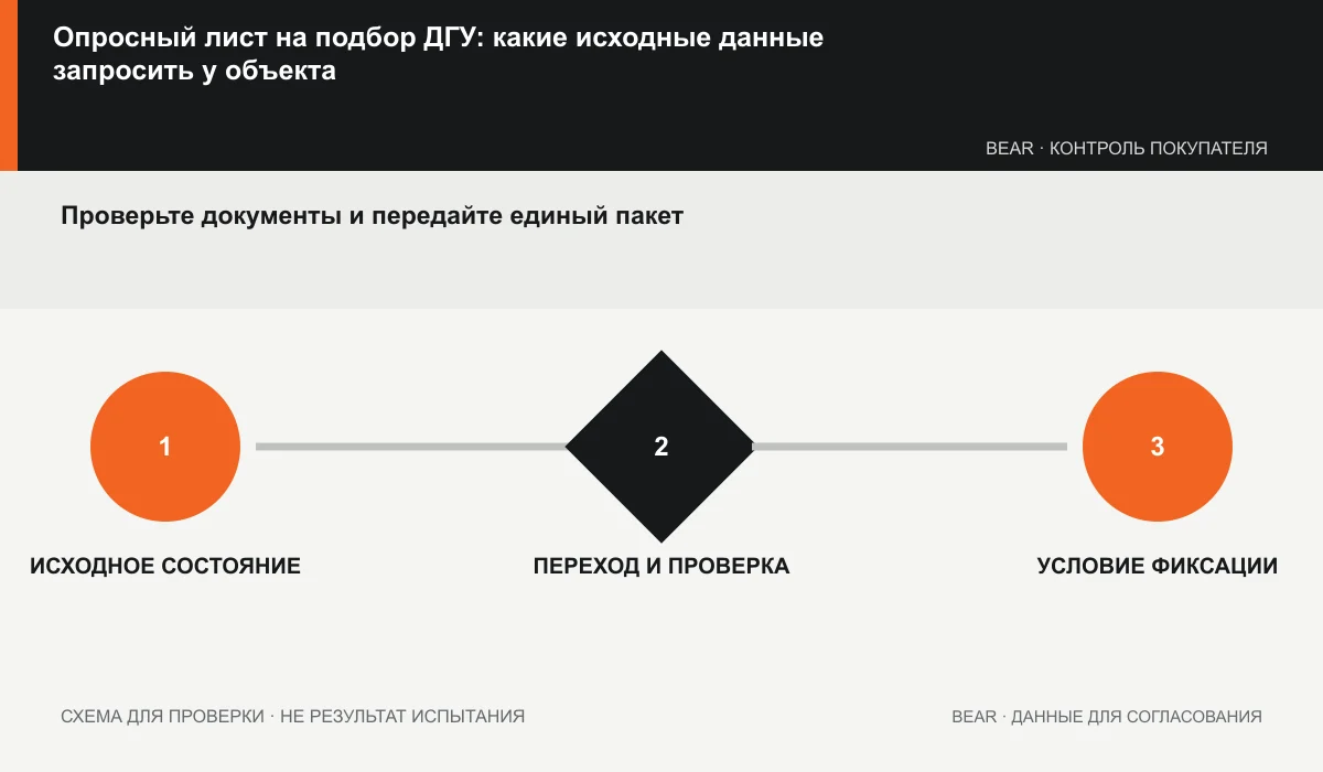 Путь опросного листа от данных площадки через проверку ответственным до единого запроса