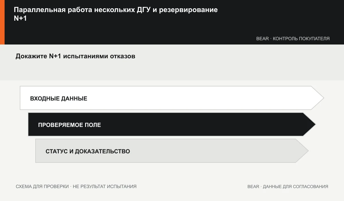 Матрица отказов N+1 с проверками мощности, переходов и восстановления