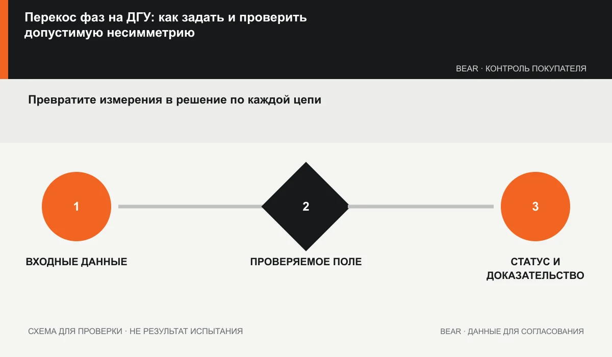 Журнал перекоса фаз: точка измерения, показатель, источник, критерий и действие