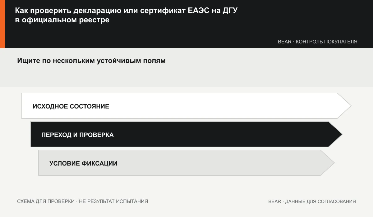 Последовательность проверки записи ЕАЭС от поисковых полей до соответствия физическому изделию