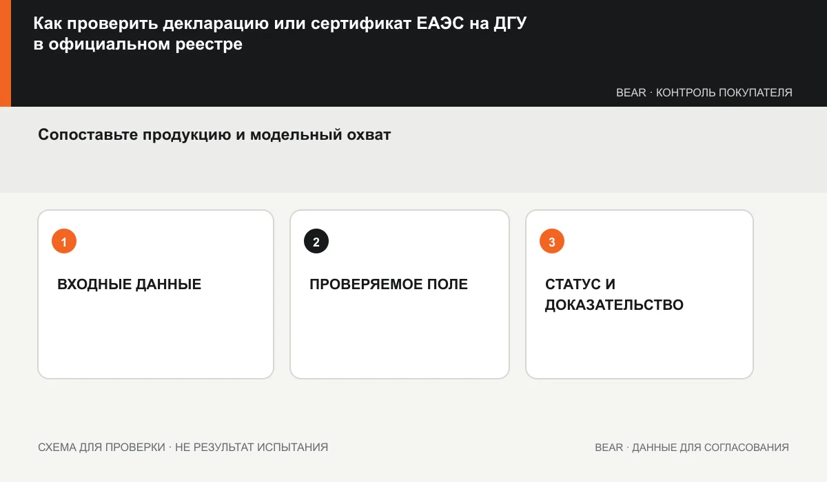 Таблица сверки реестра ЕАЭС: стороны, продукция, модели, регламенты, даты и статус
