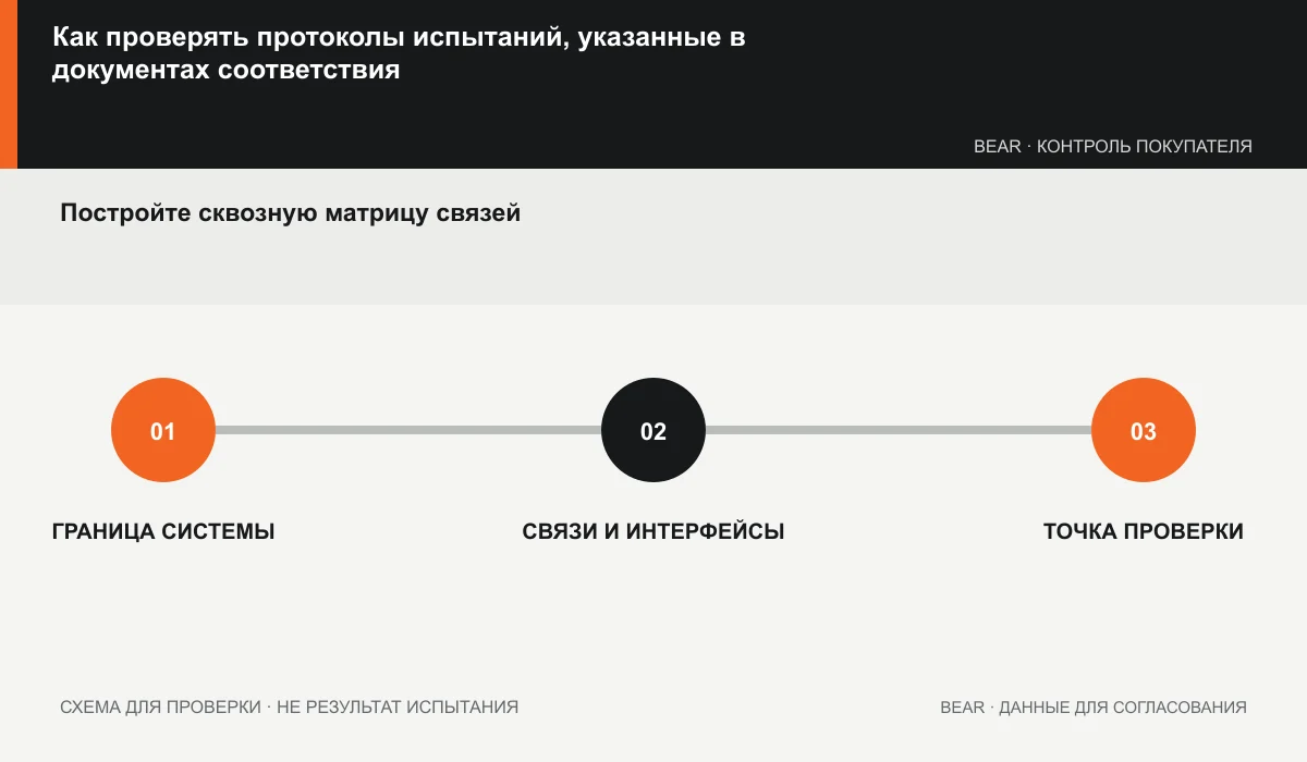 Схема связей документа соответствия, протокола испытаний, лаборатории, образца, модели и дат