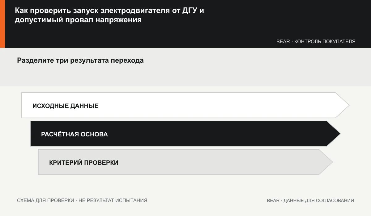 Границы провала и восстановления напряжения при пуске двигателя с зонами принятия, проверки и остановки