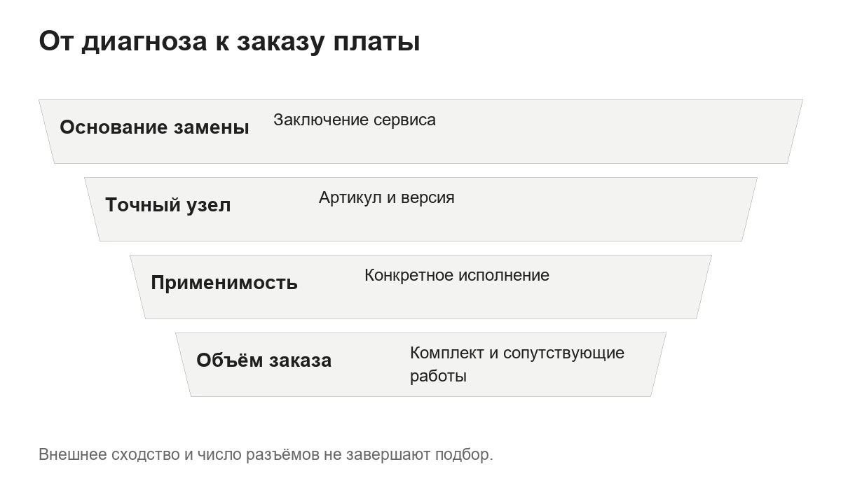 Последовательность уточнения платы: основание замены, идентификатор, применимость и комплект.