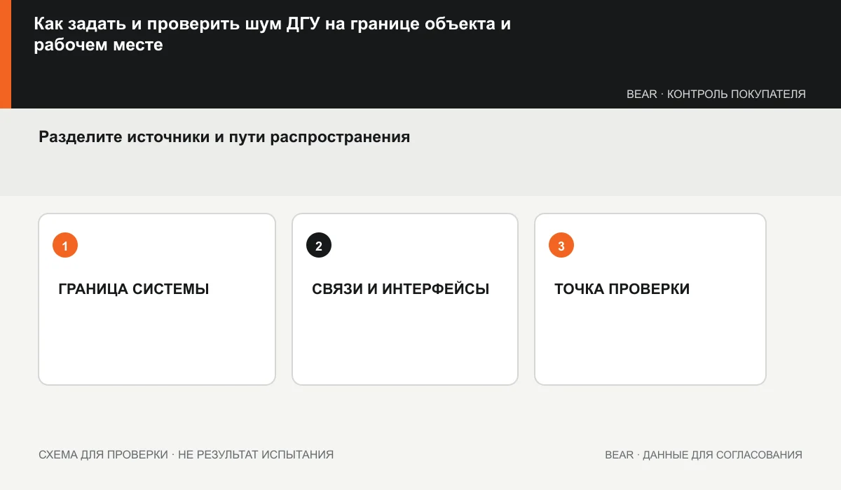 Карта шума генератора: источник, пути распространения, границы объекта и рабочие места
