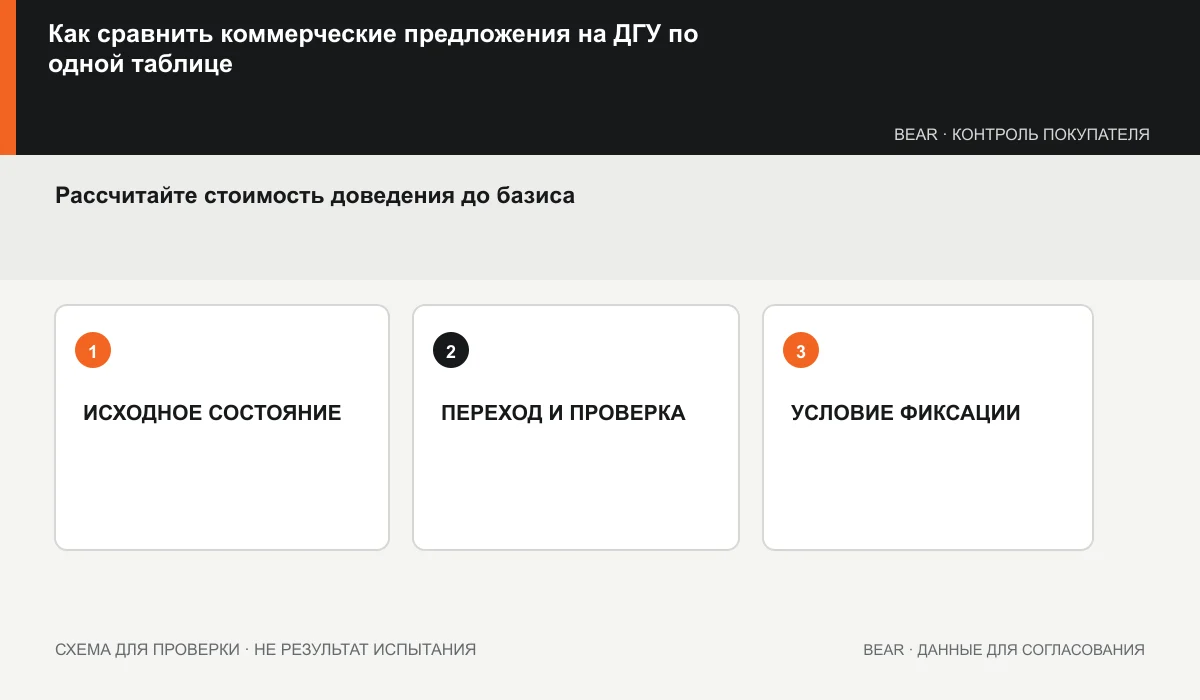 Схема приведения стоимости предложения ДГУ к единому составу поставки
