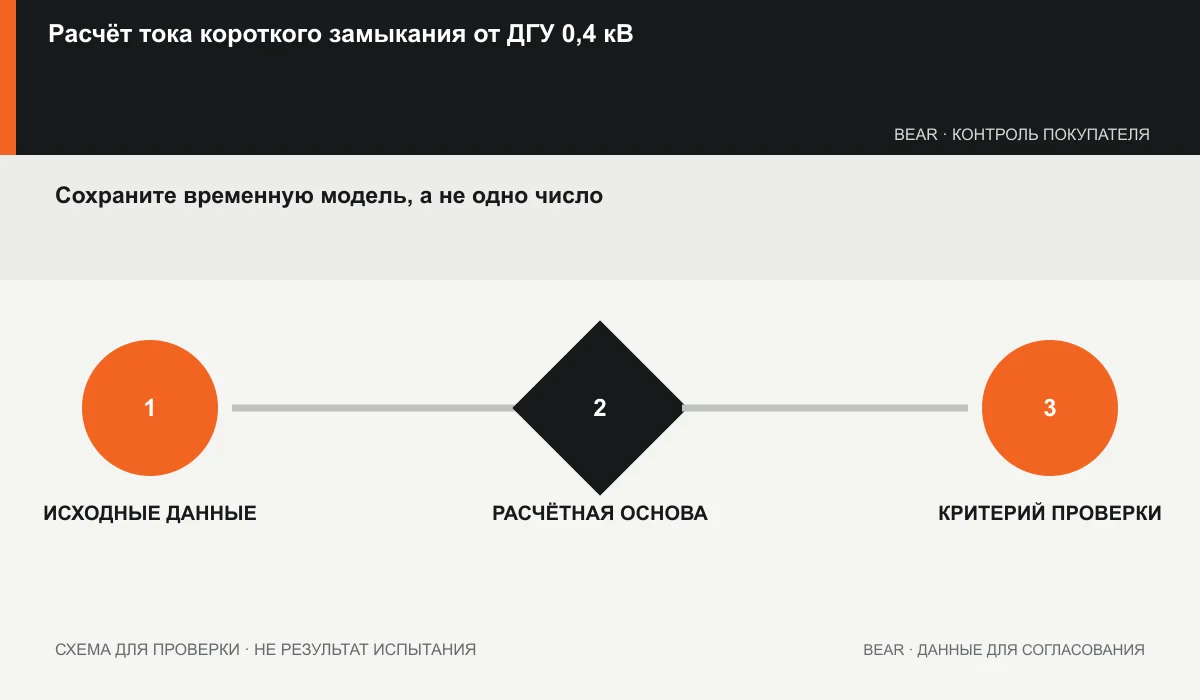 Кривая тока КЗ генератора в сверхпереходном, переходном и установившемся периодах