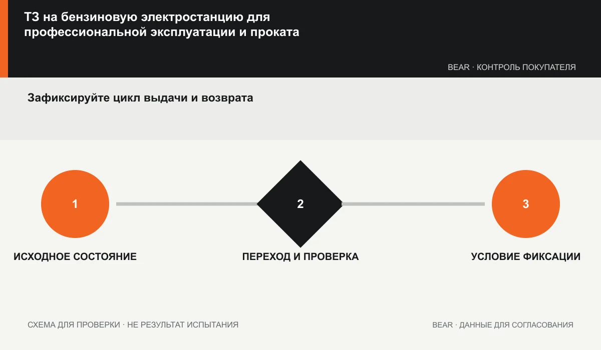 Цикл выдачи, эксплуатации, возврата и осмотра прокатного генератора