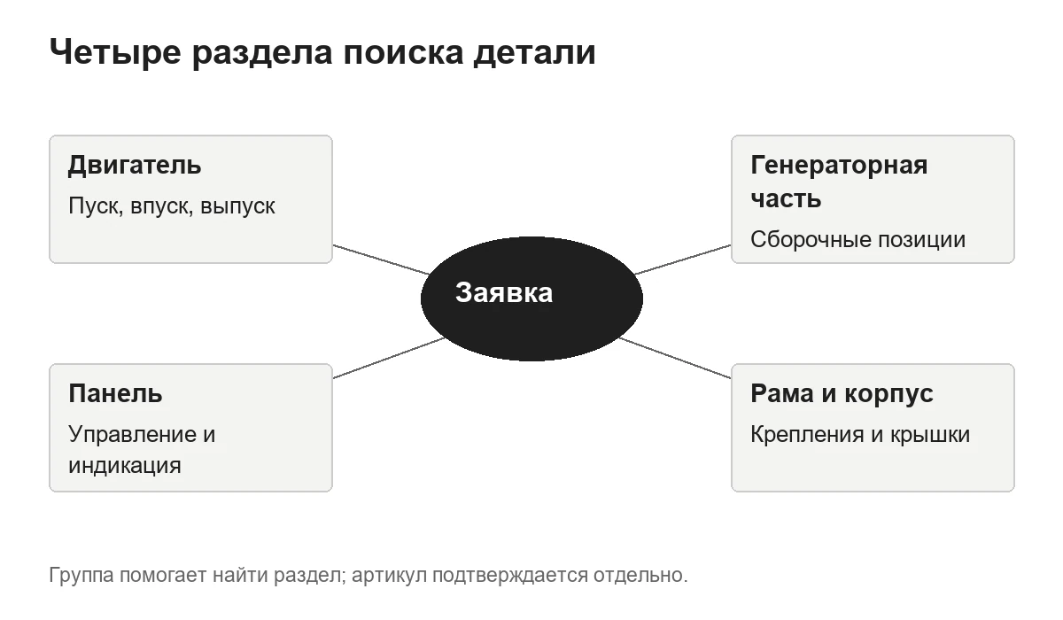 Четыре группы каталога деталей вокруг модели генератора.