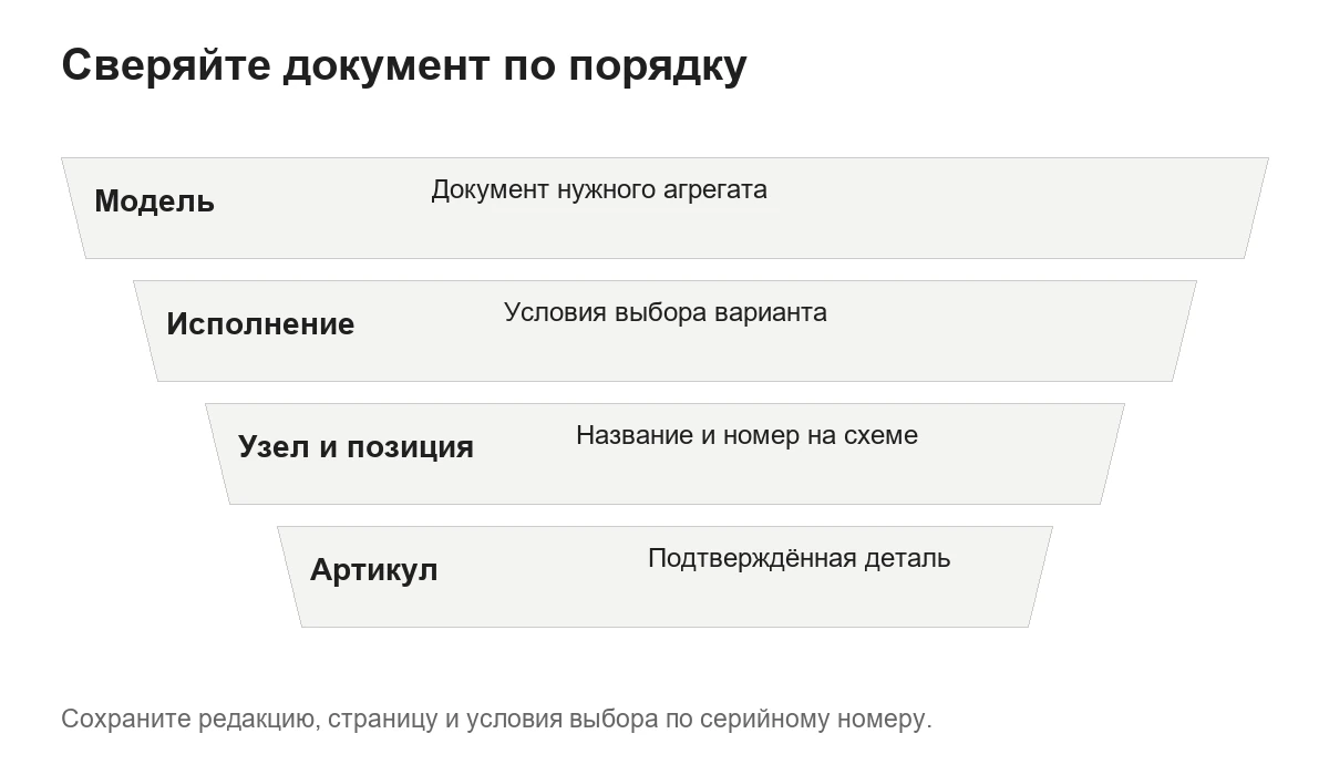 Путь от модели документа через исполнение и позицию к артикулу.