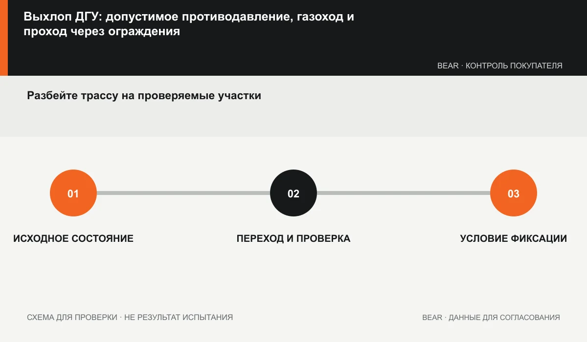 Участки выхлопного тракта ДГУ с проверками потерь давления, дренажа, опор и проходов